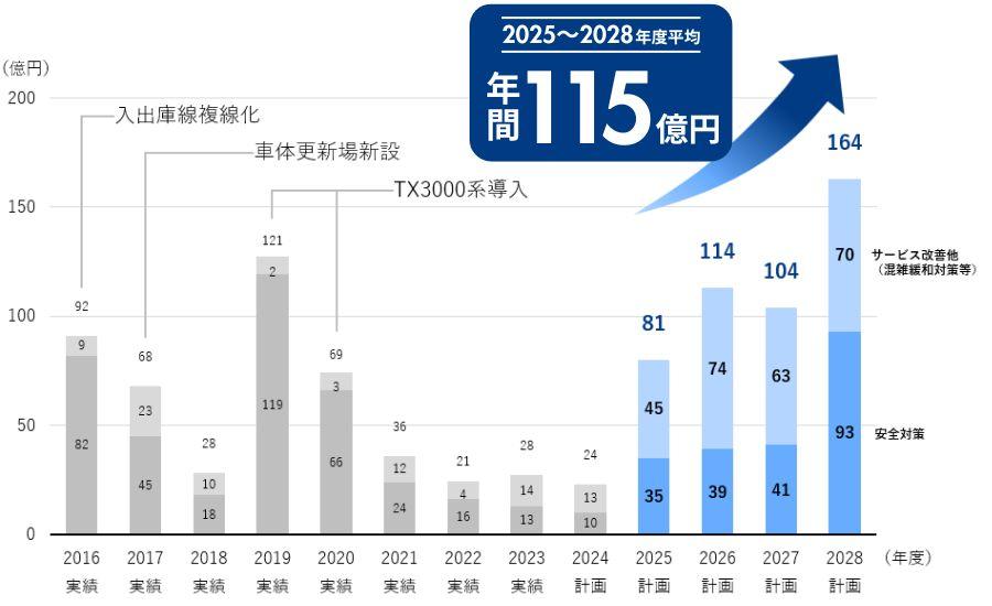 設備投資実績