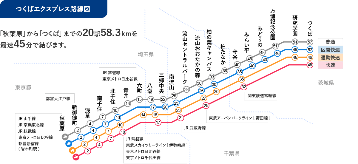 つくばエクスプレス路線図 「秋葉原」から「つくば」までの20駅58.3kmを最速45分で結びます。