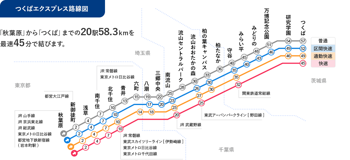 つくばエクスプレス路線図 「秋葉原」から「つくば」までの20駅58.3kmを最速45分で結びます。